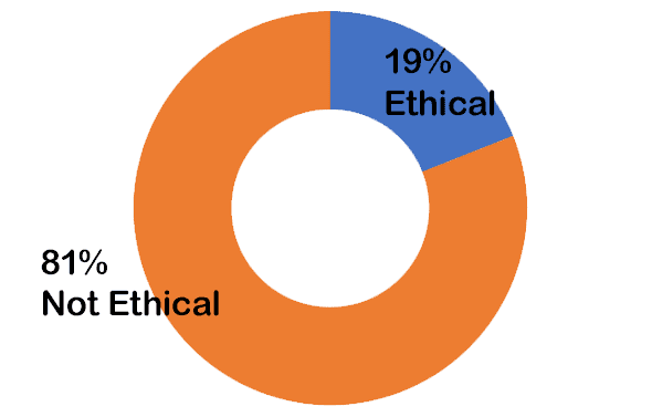 July-final 81% not ethical. 19% ethical.