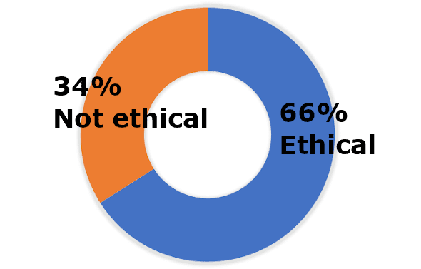 august-final 66% ethical and 34% not ethical