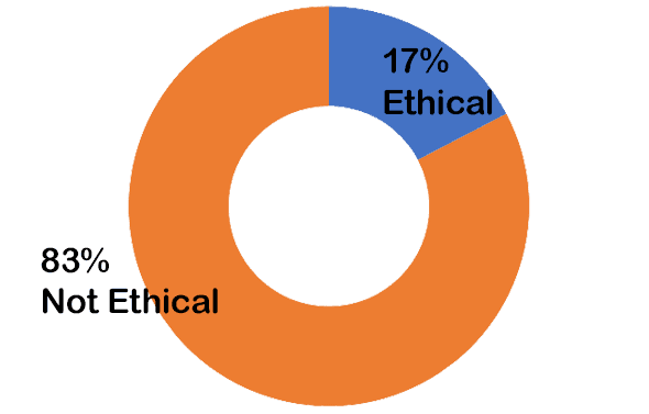 Sepy2019-final 17% Ethical. 83% Not Ethical