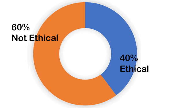 60% not ethica; 40% ethical 60% not ethical; 40% ethical